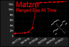 Total Graph of Matzrrr