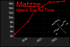 Total Graph of Matzze