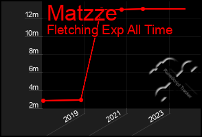 Total Graph of Matzze