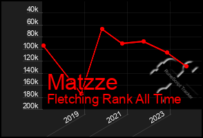 Total Graph of Matzze