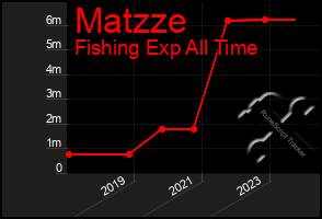 Total Graph of Matzze