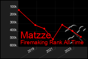 Total Graph of Matzze