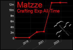 Total Graph of Matzze