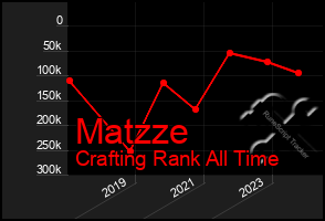 Total Graph of Matzze