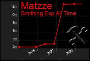 Total Graph of Matzze