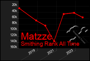 Total Graph of Matzze