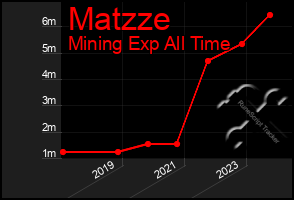 Total Graph of Matzze