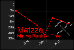 Total Graph of Matzze