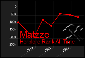 Total Graph of Matzze