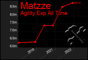 Total Graph of Matzze