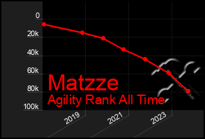 Total Graph of Matzze