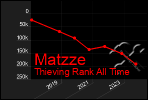 Total Graph of Matzze