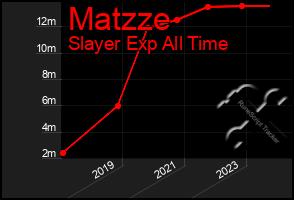 Total Graph of Matzze