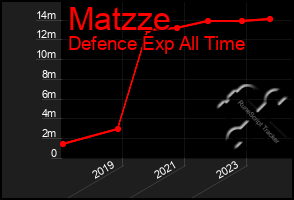 Total Graph of Matzze