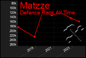 Total Graph of Matzze