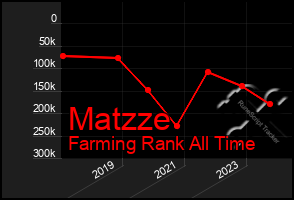 Total Graph of Matzze