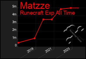 Total Graph of Matzze