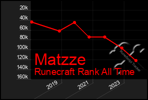 Total Graph of Matzze