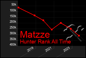 Total Graph of Matzze