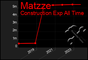 Total Graph of Matzze