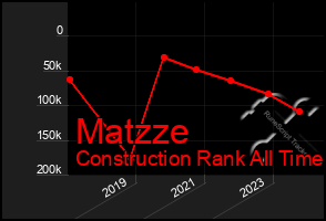 Total Graph of Matzze