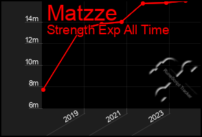 Total Graph of Matzze