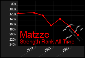 Total Graph of Matzze