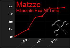 Total Graph of Matzze