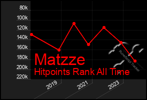 Total Graph of Matzze