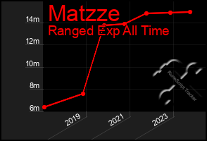 Total Graph of Matzze