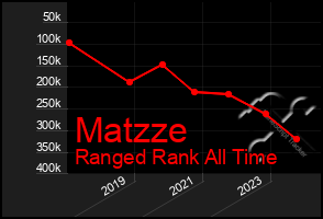 Total Graph of Matzze