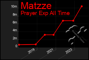 Total Graph of Matzze