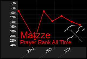 Total Graph of Matzze