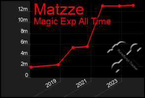 Total Graph of Matzze