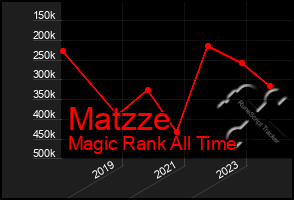 Total Graph of Matzze