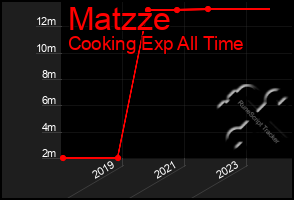 Total Graph of Matzze