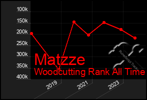 Total Graph of Matzze