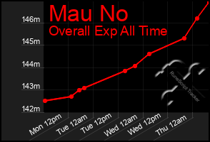 Total Graph of Mau No