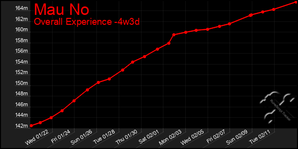 Last 31 Days Graph of Mau No