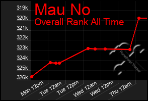 Total Graph of Mau No