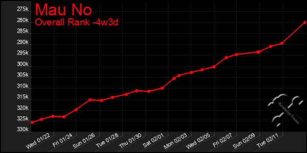 Last 31 Days Graph of Mau No