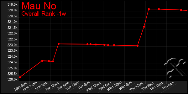 1 Week Graph of Mau No