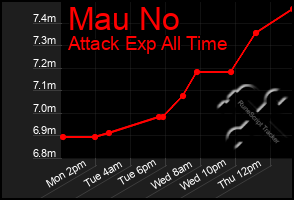 Total Graph of Mau No