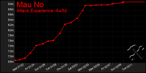 Last 31 Days Graph of Mau No