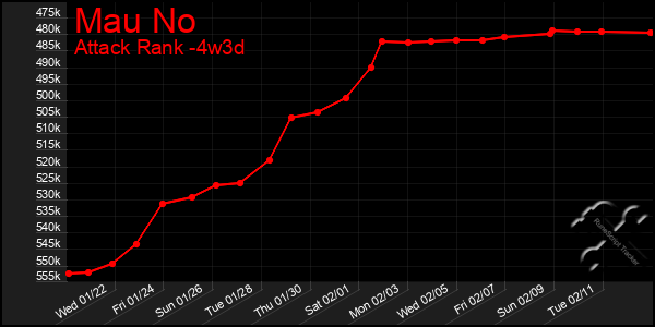 Last 31 Days Graph of Mau No