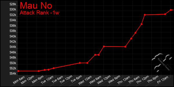 Last 7 Days Graph of Mau No