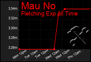 Total Graph of Mau No