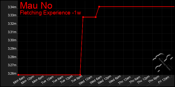 Last 7 Days Graph of Mau No