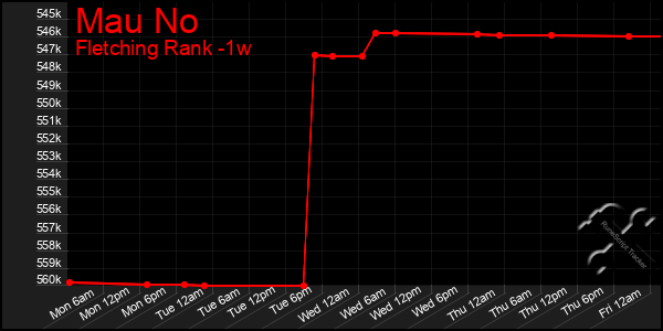 Last 7 Days Graph of Mau No