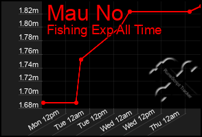 Total Graph of Mau No